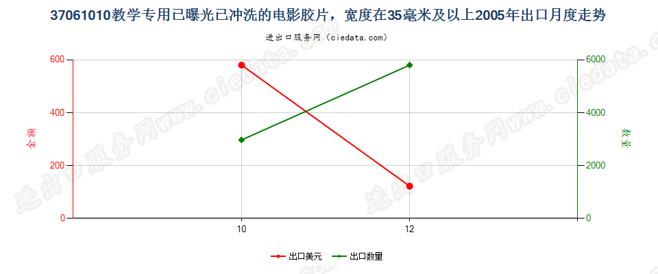 37061010教学专用已曝光已冲洗的电影胶片，宽≥35mm出口2005年月度走势图