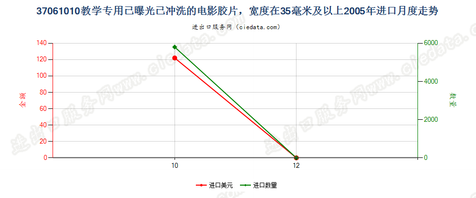 37061010教学专用已曝光已冲洗的电影胶片，宽≥35mm进口2005年月度走势图