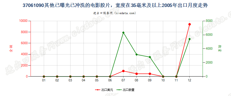 37061090其他已曝光已冲洗的电影胶片，宽≥35mm出口2005年月度走势图