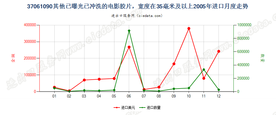 37061090其他已曝光已冲洗的电影胶片，宽≥35mm进口2005年月度走势图