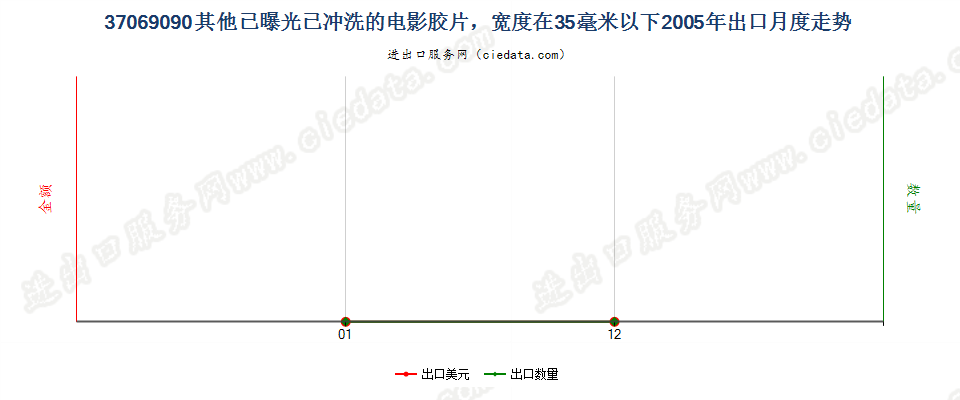 37069090其他已曝光已冲洗的电影胶片，宽＜35mm出口2005年月度走势图