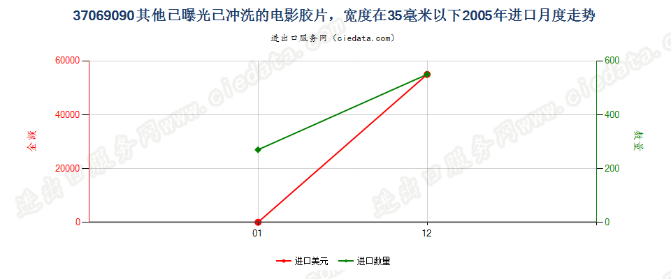 37069090其他已曝光已冲洗的电影胶片，宽＜35mm进口2005年月度走势图