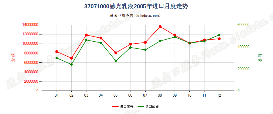 37071000感光乳液进口2005年月度走势图