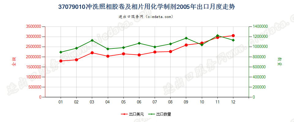 37079010冲洗照相胶卷及相片用化学制剂出口2005年月度走势图