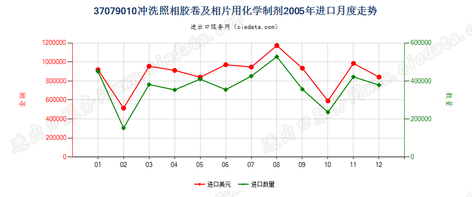 37079010冲洗照相胶卷及相片用化学制剂进口2005年月度走势图