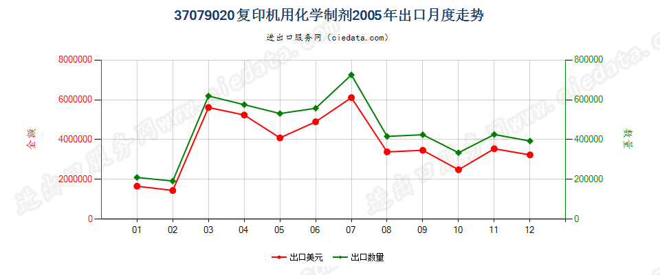 37079020复印机用化学制剂出口2005年月度走势图