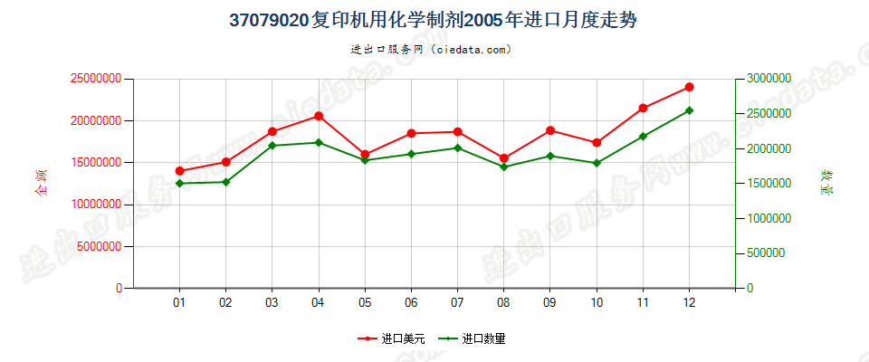 37079020复印机用化学制剂进口2005年月度走势图