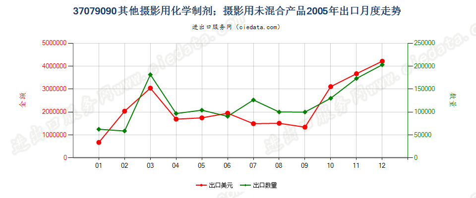 37079090未列名摄影用化学制剂；摄影用未混合产品出口2005年月度走势图