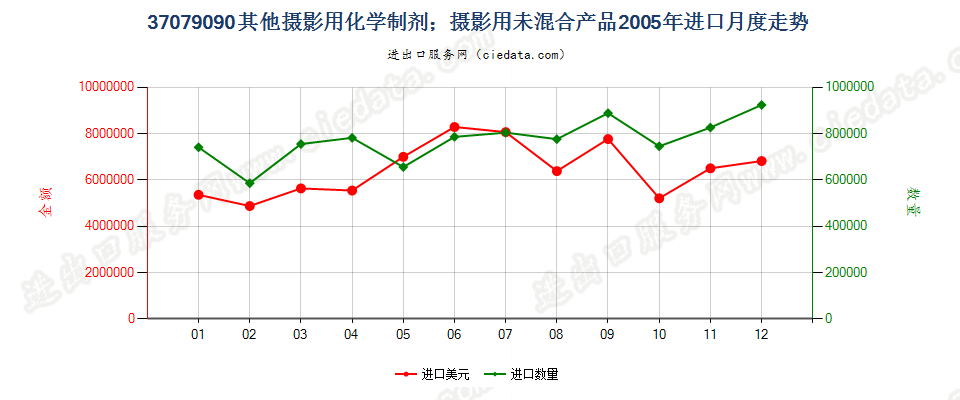 37079090未列名摄影用化学制剂；摄影用未混合产品进口2005年月度走势图