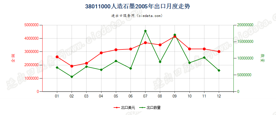 38011000人造石墨出口2005年月度走势图