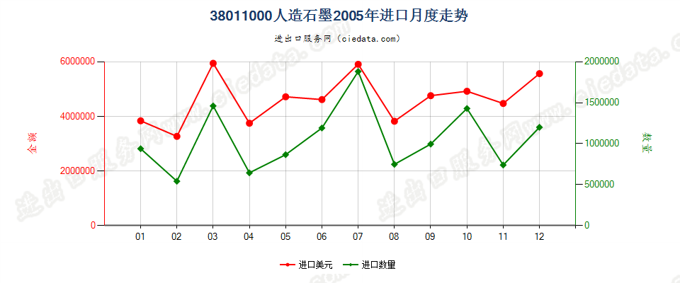 38011000人造石墨进口2005年月度走势图