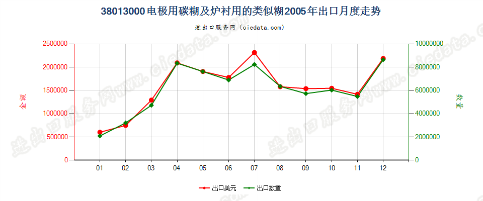 38013000电极用碳糊及炉衬用的类似糊出口2005年月度走势图