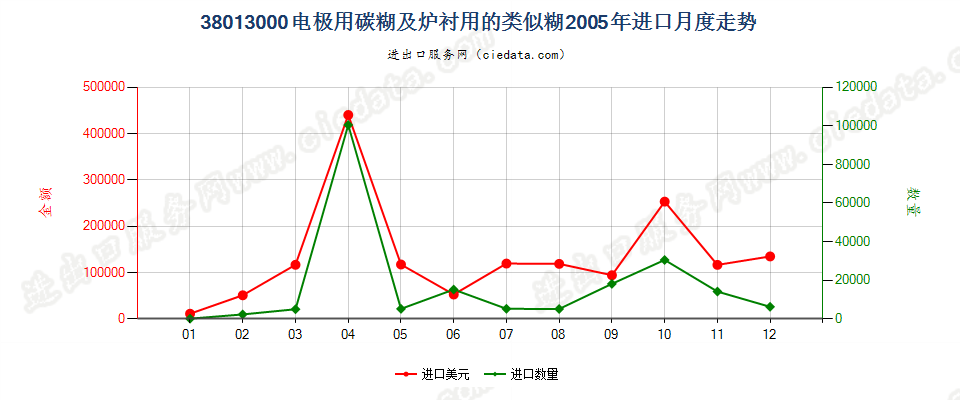 38013000电极用碳糊及炉衬用的类似糊进口2005年月度走势图