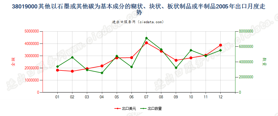 38019000(2013stop)其他以石墨或其他碳为基料的制品出口2005年月度走势图