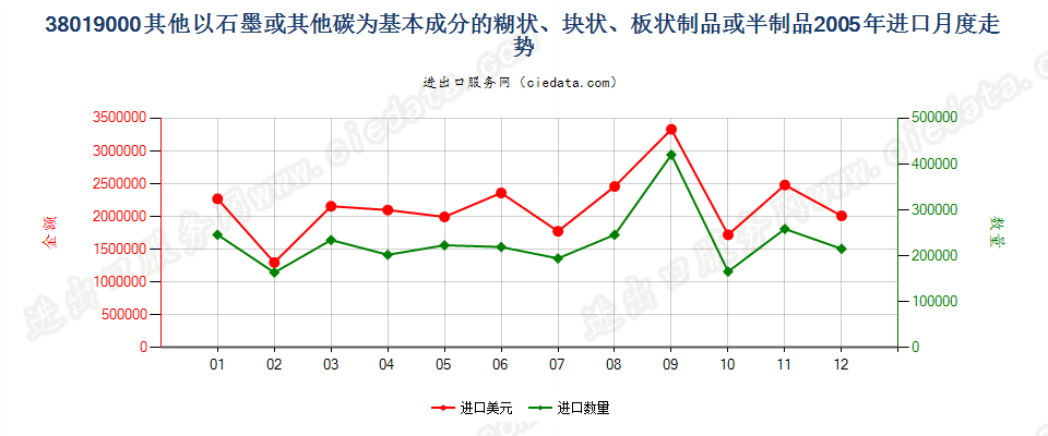 38019000(2013stop)其他以石墨或其他碳为基料的制品进口2005年月度走势图