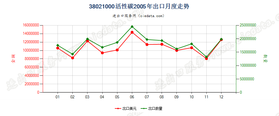 38021000(2010stop)活性碳出口2005年月度走势图