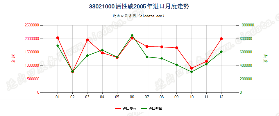 38021000(2010stop)活性碳进口2005年月度走势图