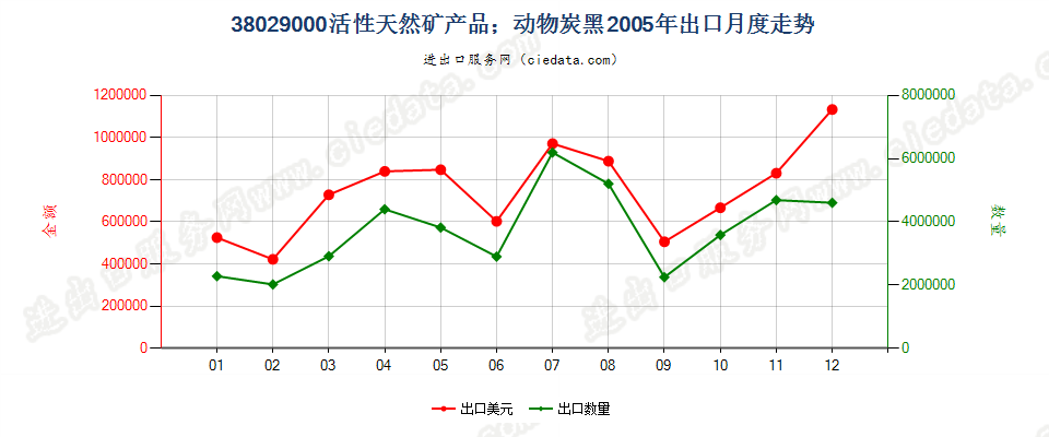 38029000活性天然矿产品；动物炭黑，包括废动物炭黑出口2005年月度走势图