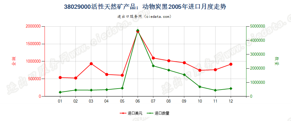 38029000活性天然矿产品；动物炭黑，包括废动物炭黑进口2005年月度走势图