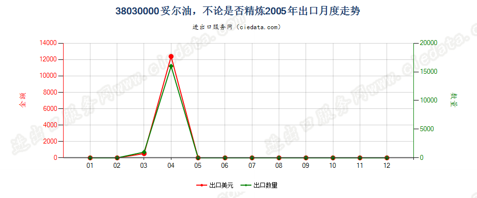 38030000妥尔油，不论是否精炼出口2005年月度走势图