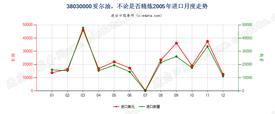 38030000妥尔油，不论是否精炼进口2005年月度走势图