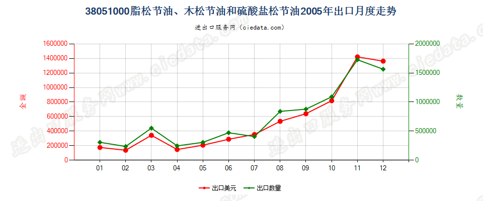 38051000脂松节油、木松节油和硫酸盐松节油出口2005年月度走势图