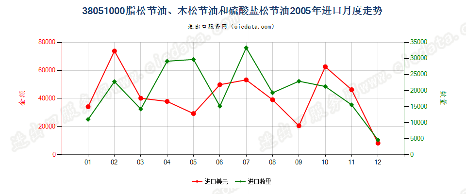38051000脂松节油、木松节油和硫酸盐松节油进口2005年月度走势图