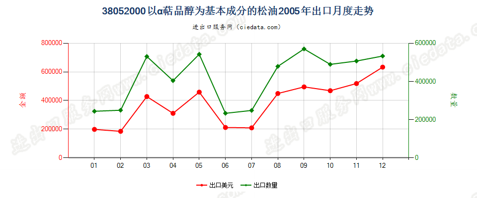 38052000(2007stop)以α萜品醇为基本成分的松油出口2005年月度走势图