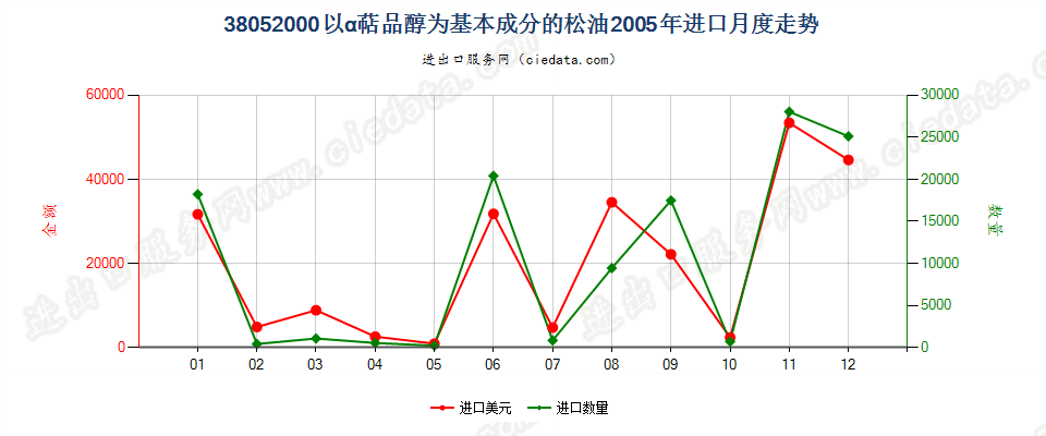 38052000(2007stop)以α萜品醇为基本成分的松油进口2005年月度走势图