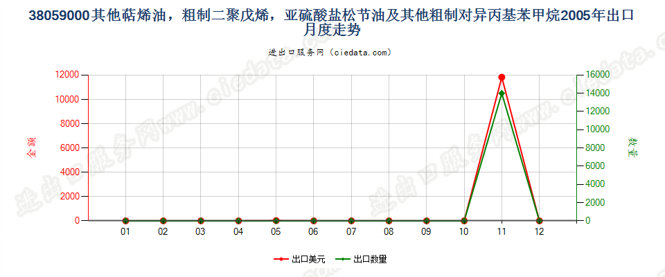 38059000(2007stop)其他萜烯油及粗制二聚戊烯和对异丙基苯甲烷出口2005年月度走势图