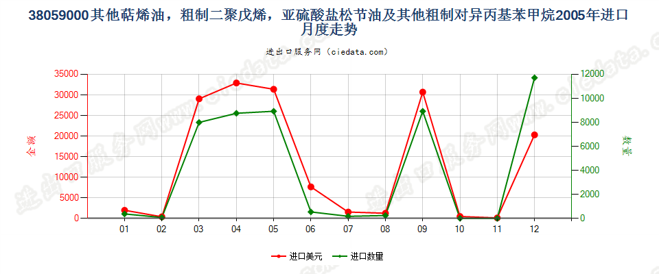 38059000(2007stop)其他萜烯油及粗制二聚戊烯和对异丙基苯甲烷进口2005年月度走势图