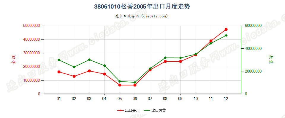 38061010松香出口2005年月度走势图