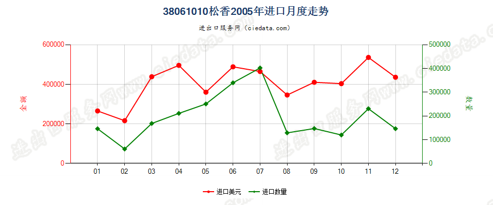 38061010松香进口2005年月度走势图