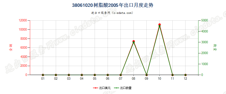 38061020树脂酸出口2005年月度走势图