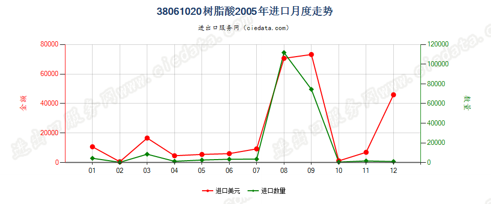 38061020树脂酸进口2005年月度走势图