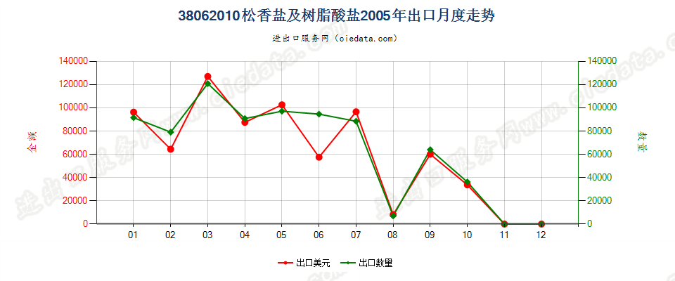 38062010松香盐及树脂酸盐出口2005年月度走势图