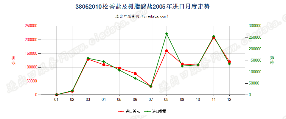 38062010松香盐及树脂酸盐进口2005年月度走势图