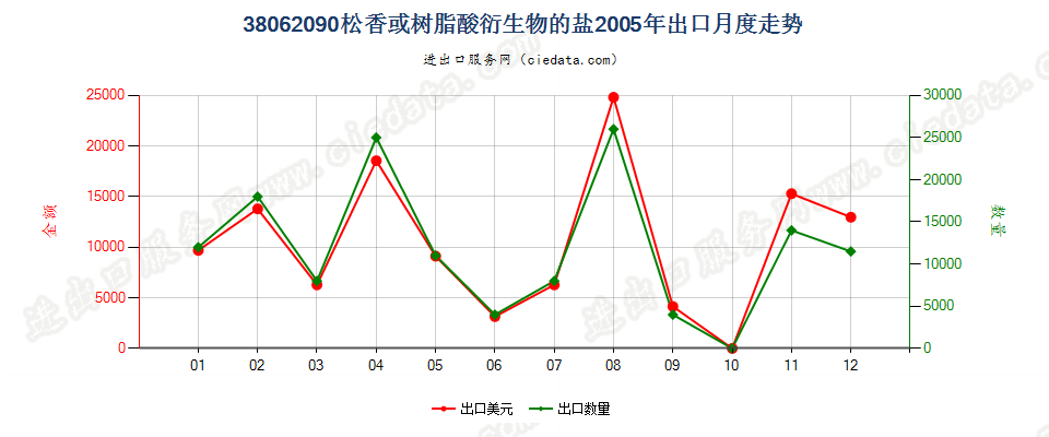 38062090松香或树脂酸衍生物的盐出口2005年月度走势图