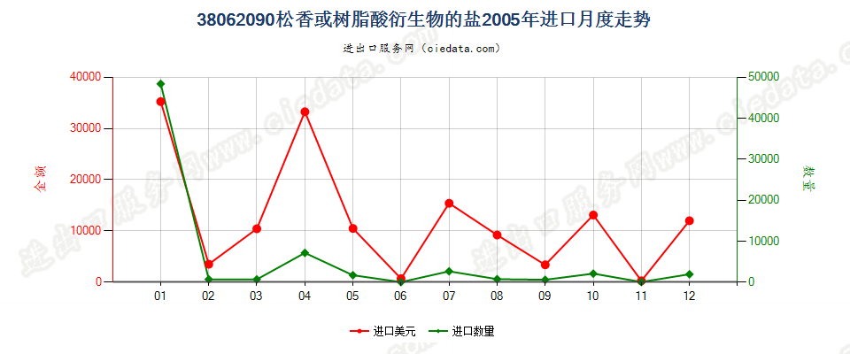 38062090松香或树脂酸衍生物的盐进口2005年月度走势图