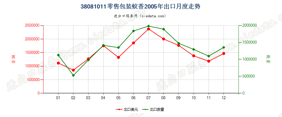 38081011(2007stop)零售包装蚊香出口2005年月度走势图