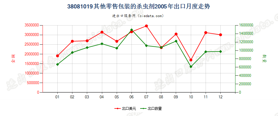 38081019(2007stop)其他零售包装的杀虫剂出口2005年月度走势图