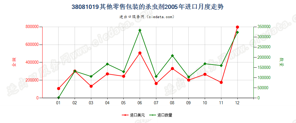 38081019(2007stop)其他零售包装的杀虫剂进口2005年月度走势图