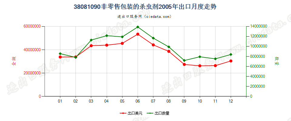 38081090(2007stop)非零售包装的杀虫剂出口2005年月度走势图