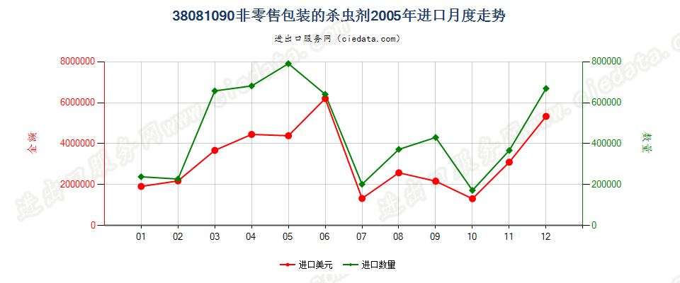 38081090(2007stop)非零售包装的杀虫剂进口2005年月度走势图