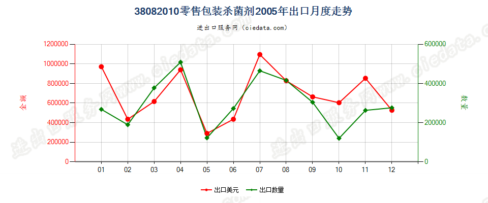 38082010(2007stop)零售包装杀菌剂出口2005年月度走势图