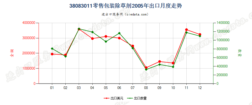 38083011(2007stop)零售包装除草剂出口2005年月度走势图