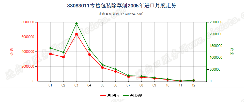 38083011(2007stop)零售包装除草剂进口2005年月度走势图