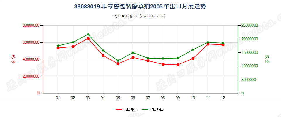 38083019(2007stop)非零售包装除草剂出口2005年月度走势图