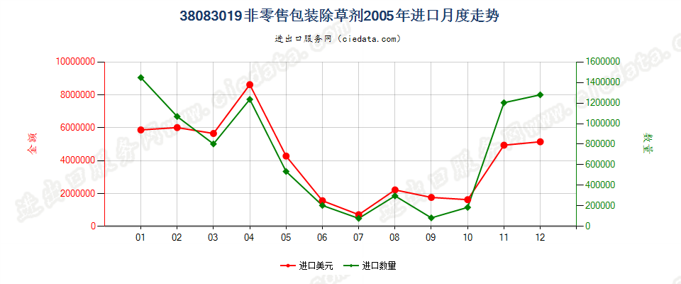 38083019(2007stop)非零售包装除草剂进口2005年月度走势图