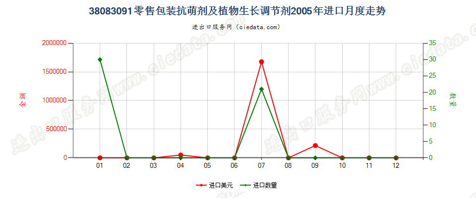 38083091(2007stop)零售包装抗萌剂及植物生长调节剂进口2005年月度走势图